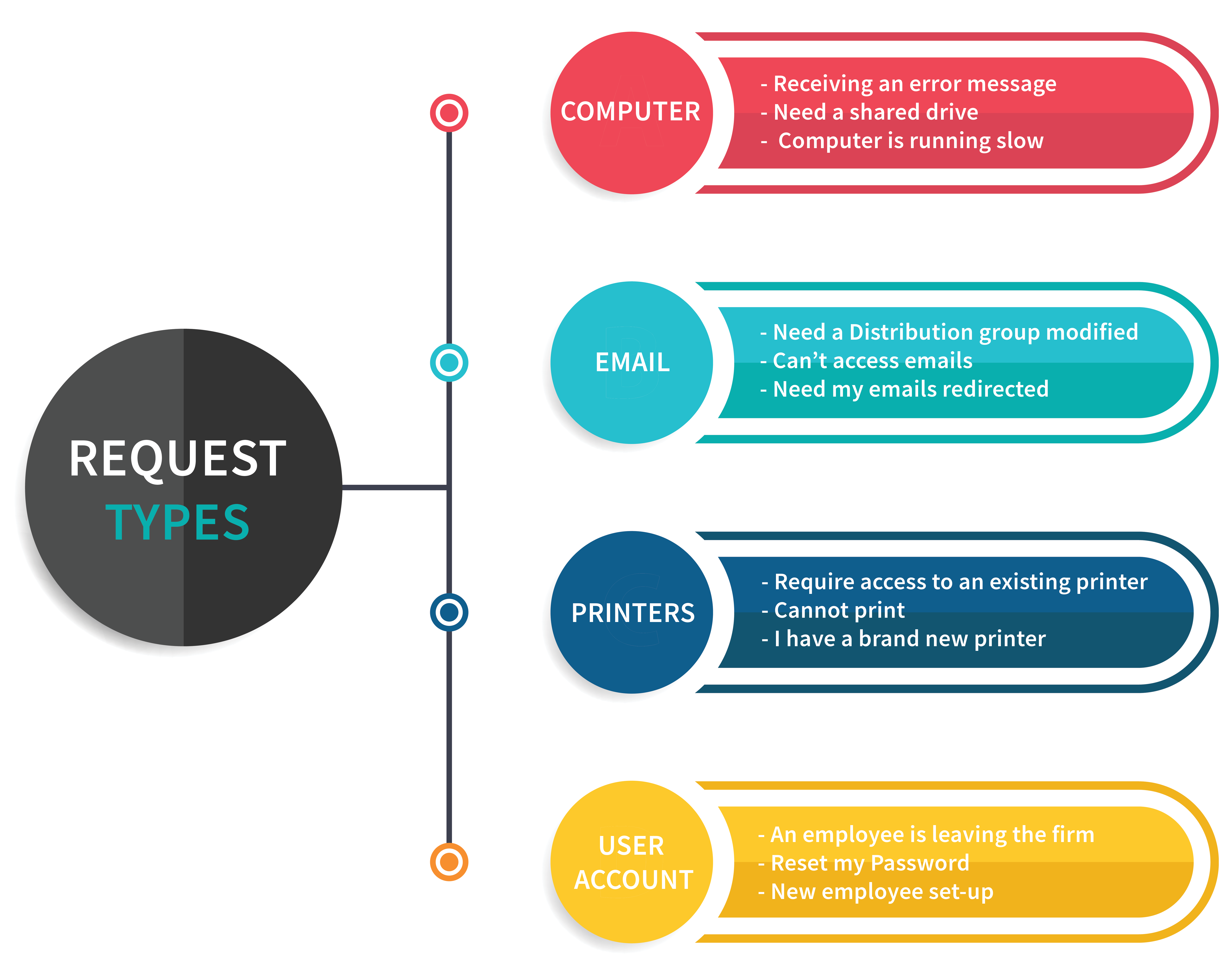 6 Best Practices to Create your Service Catalog in DeskDirector (updated)